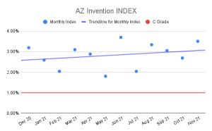 AZ Invention Index