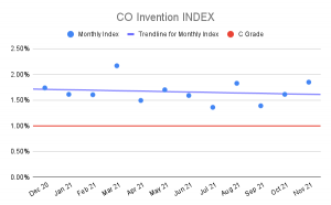 CO Invention Index