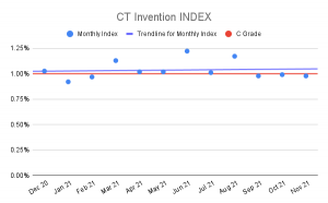 CT Invention Index