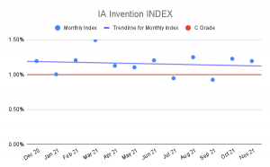 IA Invention Index