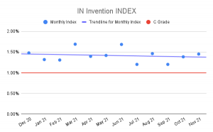 IN Invention Index
