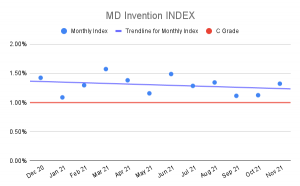 MD Invention Index