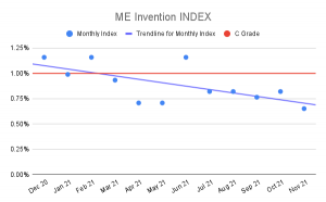ME Invention Index