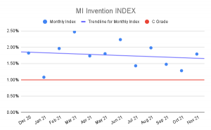 MI Invention Index