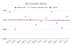 MS Invention Index