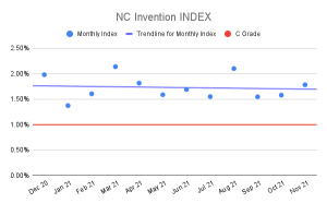 NC Invention Index