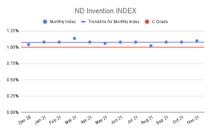 ND Invention Index