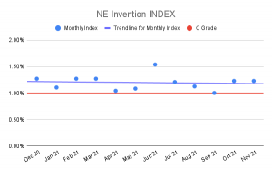 NE Invention Index