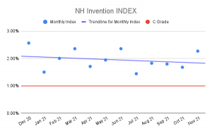 NH Invention Index