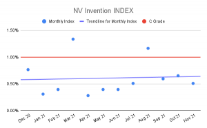 NV Invention Index