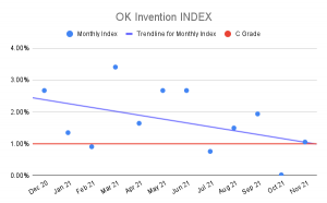 OK Invention Index