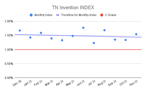 TN Invention Index