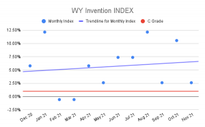 WY Invention Index