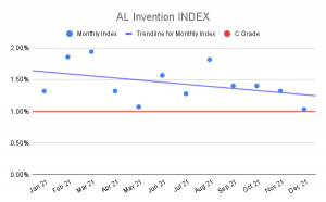 AL Invention Index