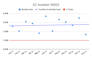 AZ Invention Index