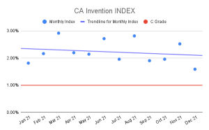 CA Invention Index