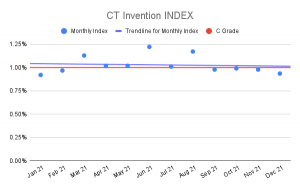 CT Invention Index