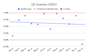 DE Invention Index