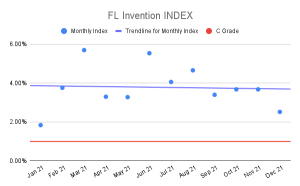 FL Invention Index