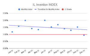 IL Invention Index