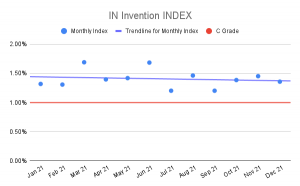 IN Invention Index
