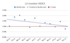 LA Invention Index