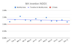 MA Invention Index