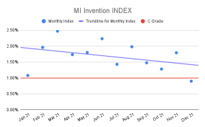 MI Invention Index