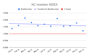 NC Invention Index