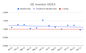 NE Invention Index