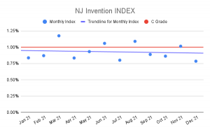 NJ Invention Index