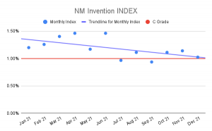 NM Invention Index