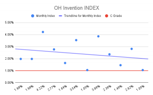 OH Invention Index