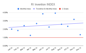 RI Invention Index