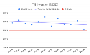 TN Invention Index