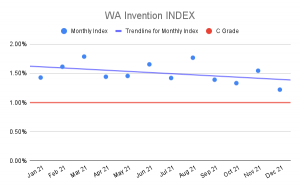 WA Invention Index
