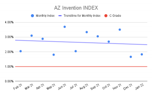 AZ Invention INDEX