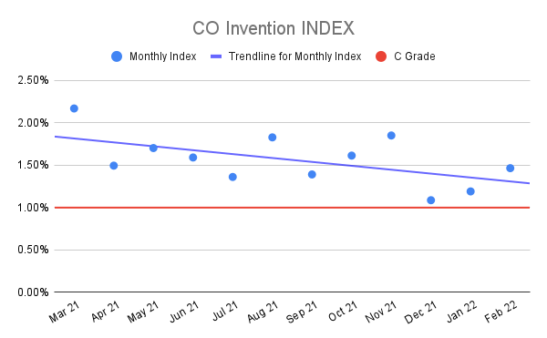 CO-Invention-INDEX