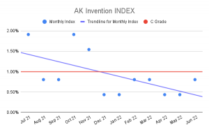 AK Invention INDEX