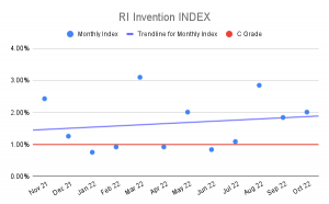 RI Invention INDEX