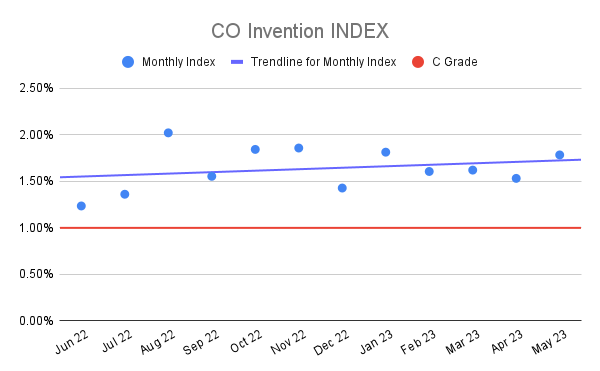 CO Invention INDEX (20)