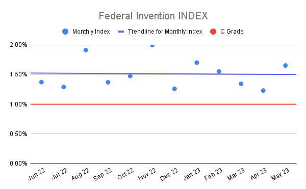 Federal Invention INDEX (20)