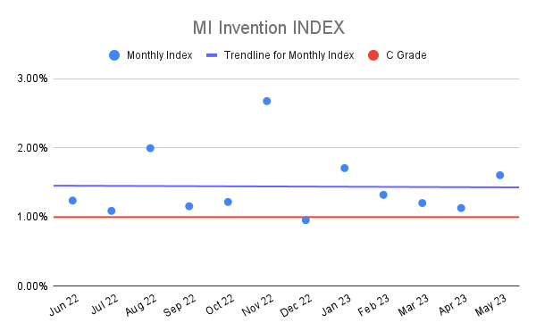 MI Invention INDEX (21)