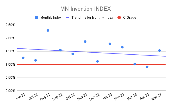 MN Invention INDEX (22)