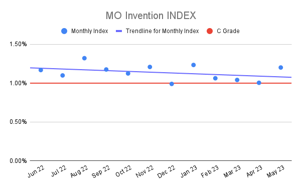 MO Invention INDEX (22)
