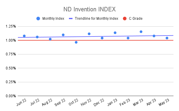 ND Invention INDEX (20)
