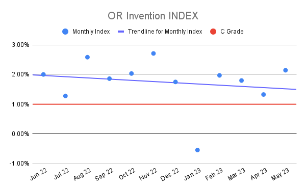 OR Invention INDEX (21)