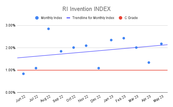 RI Invention INDEX (21)