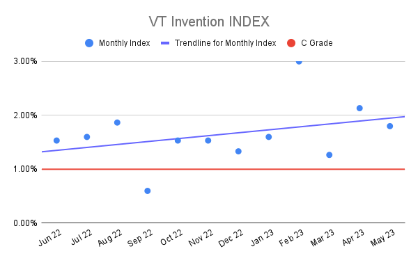 VT Invention INDEX (20)