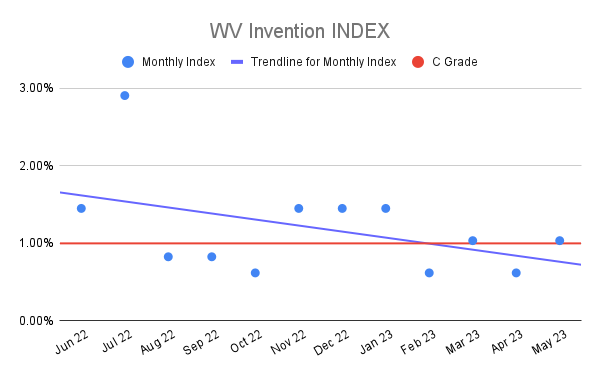 WV Invention INDEX (20)